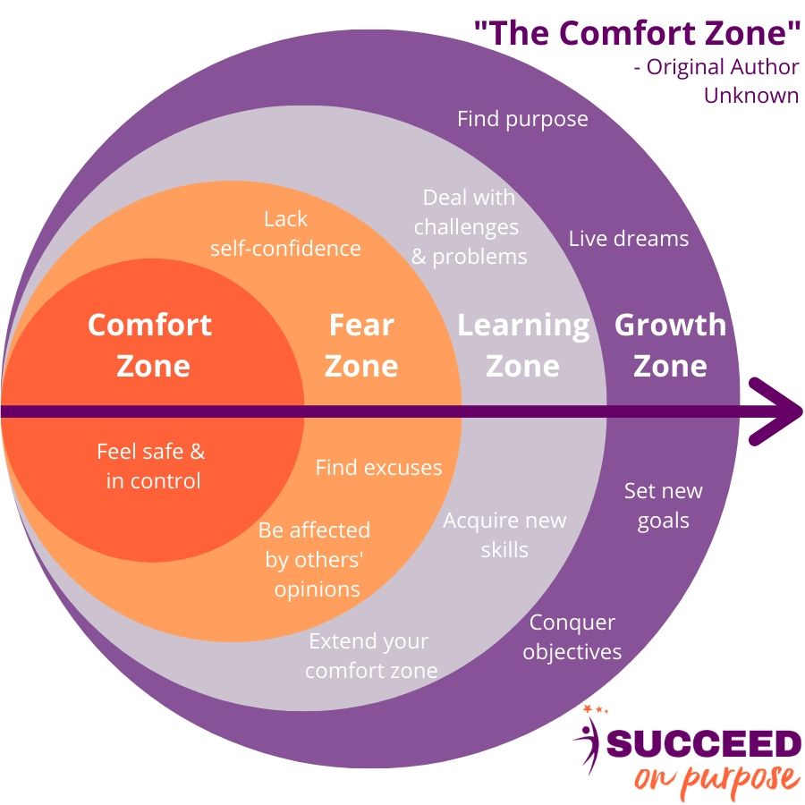 Moving from the Fear Zone to the Growth Zone Succeed On Purpose